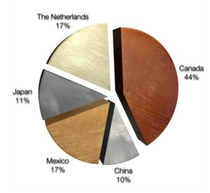 exports pie graph